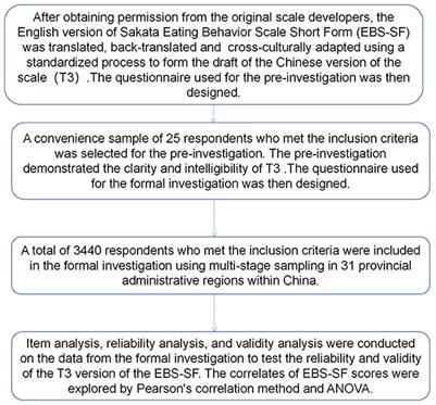 Reliability and validity of the Chinese version of the Sakata Eating Behavior Scale short form and preliminary analysis of the factors related to the score of the scale